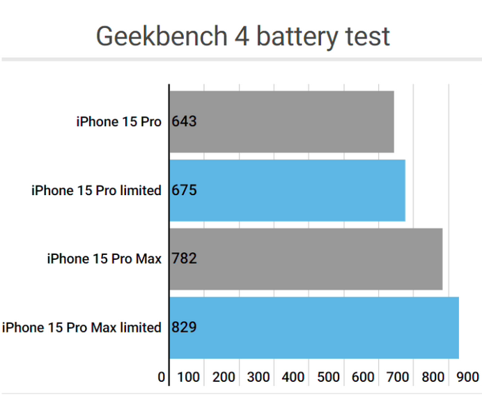 永兴apple维修站iPhone15Pro的ProMotion高刷功能耗电吗