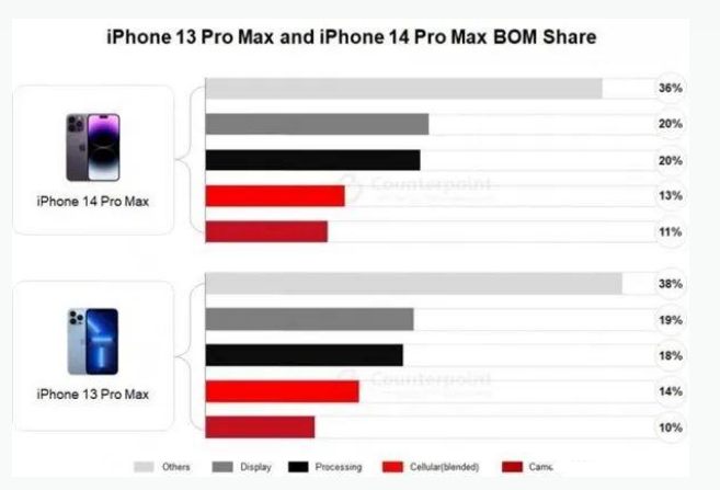 永兴苹果手机维修分享iPhone 14 Pro的成本和利润 