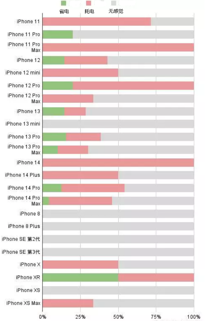 永兴苹果手机维修分享iOS16.2太耗电怎么办？iOS16.2续航不好可以降级吗？ 