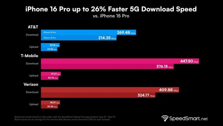 永兴苹果手机维修分享iPhone 16 Pro 系列的 5G 速度 