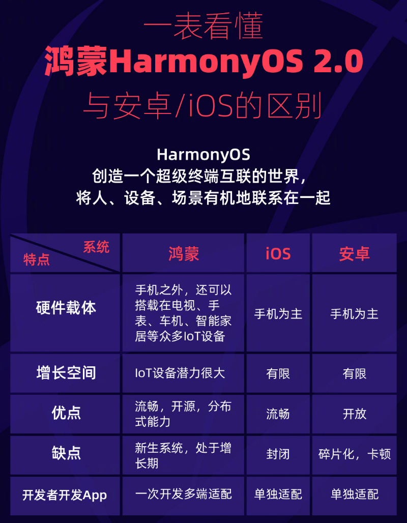 永兴苹果手机维修分享华为鸿蒙 OS 与安卓以及 iOS 都有什么区别 